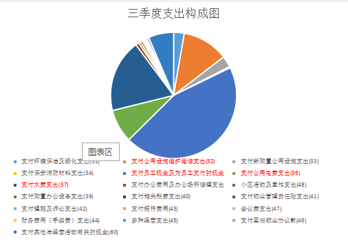 共和世家第三季度物业收支详细情况公示