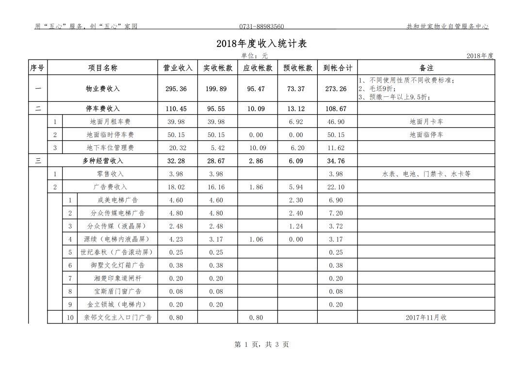 2018年物业自管收支情况统计表 2018年物业自管收支情况统计表