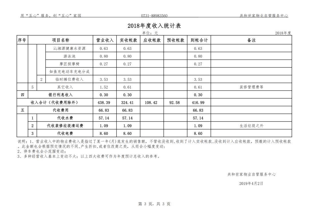 2018年物业自管收支情况统计表 2018年物业自管收支情况统计表