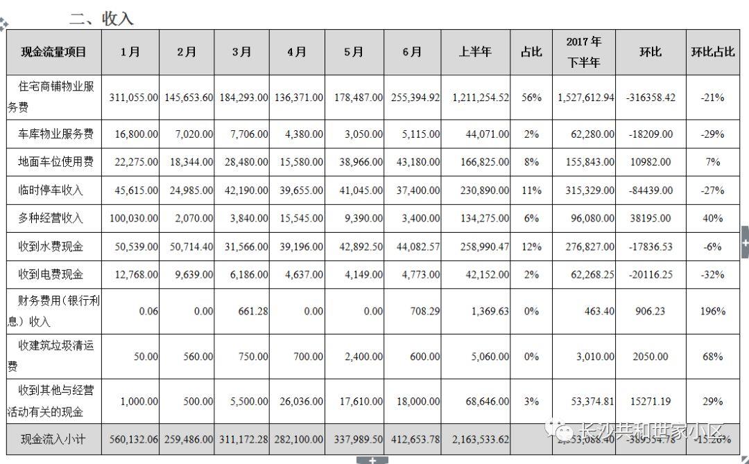 2018年上半年共和世家小区自管模式物业费收支详细情况公示 2018年上半年共和世家小区自管模式物业费收支详细情况公示