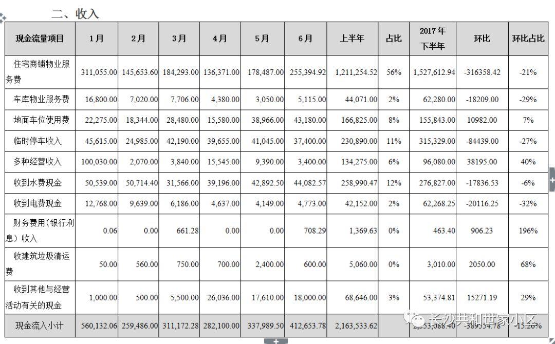 2018年上半年共和世家小区自管模式物业费收支详细情况公示