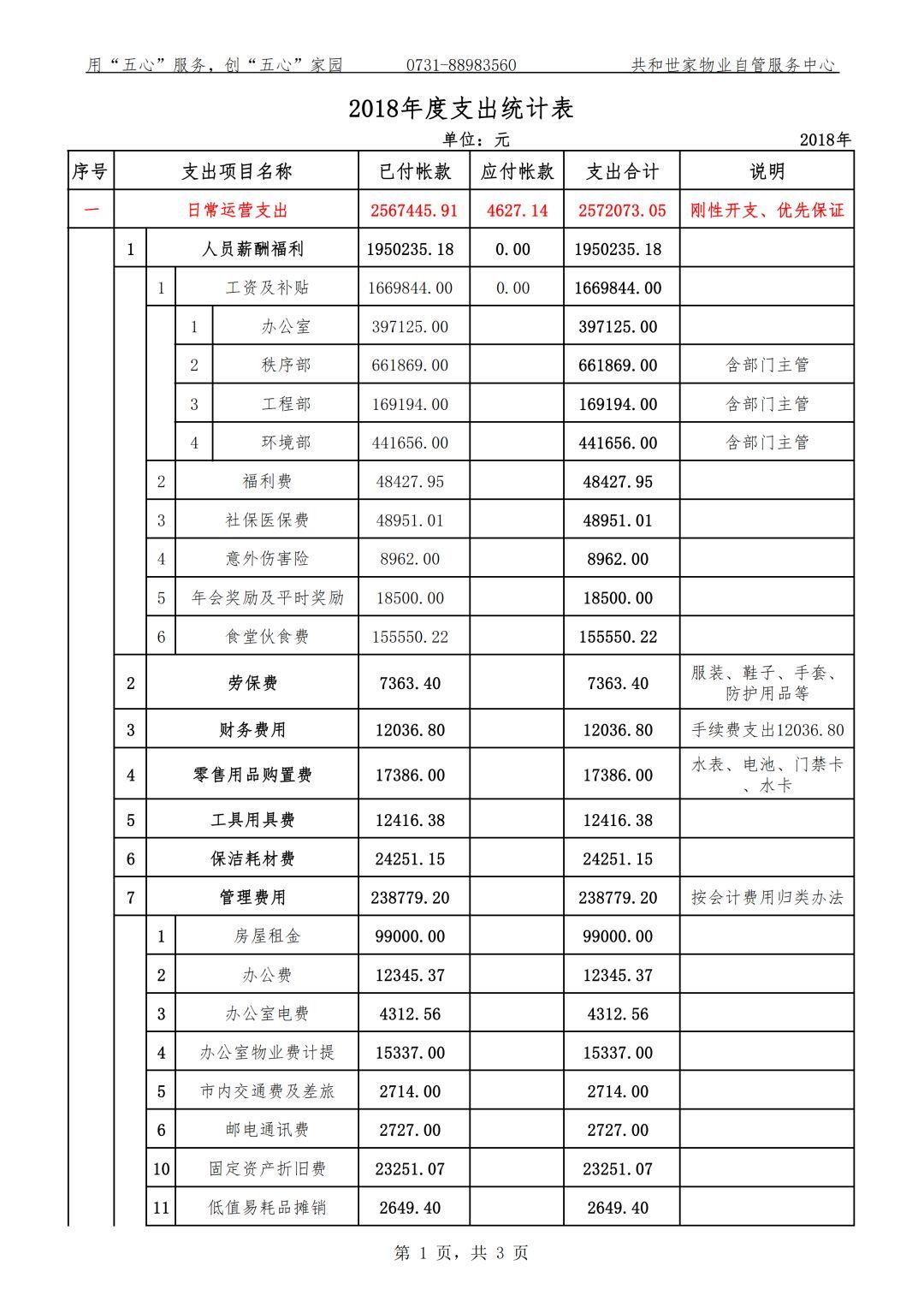 2018年物业自管收支情况统计表 2018年物业自管收支情况统计表
