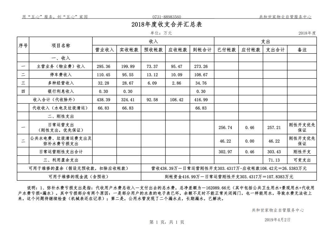 2018年物业自管收支情况统计表 2018年物业自管收支情况统计表