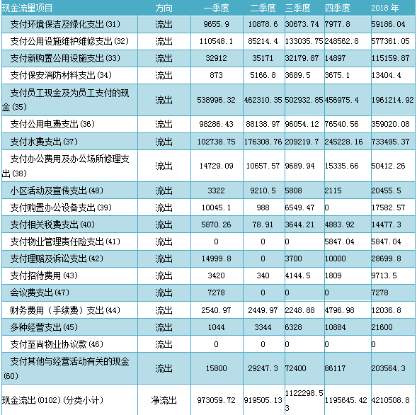 共和世家2018年全年自管模式物业费收支详细情况公示 共和世家2018年全年自管模式物业费收支详细情况公示