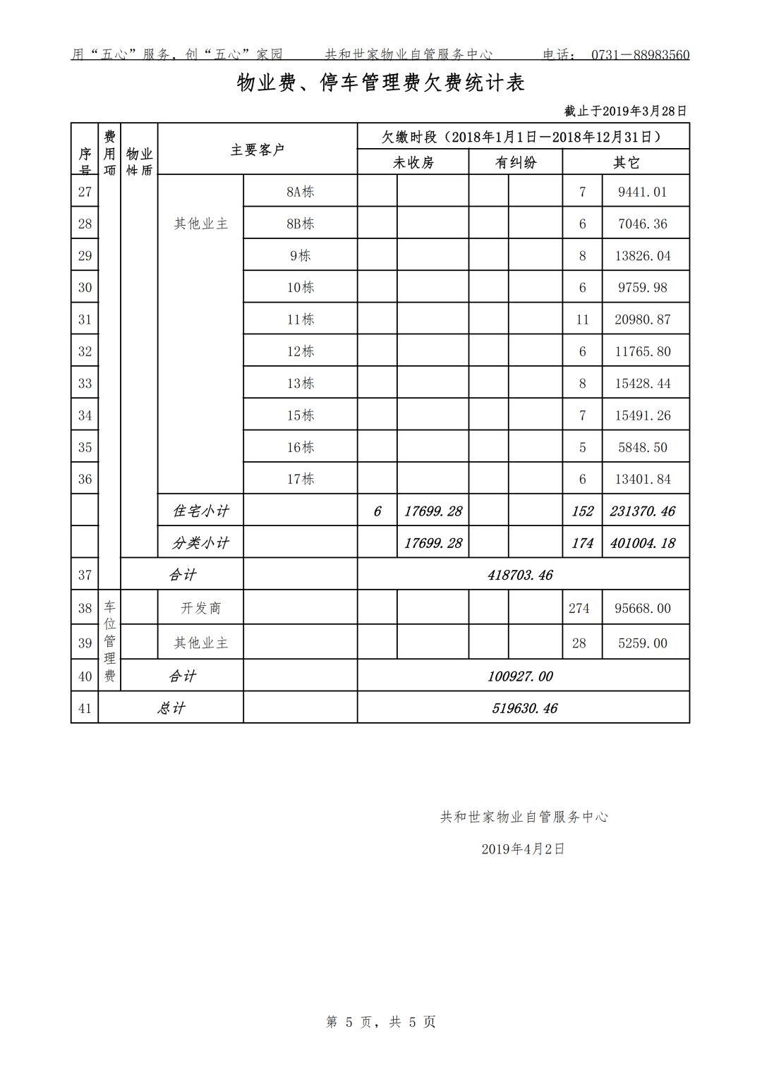 2018年物业自管收支情况统计表 2018年物业自管收支情况统计表