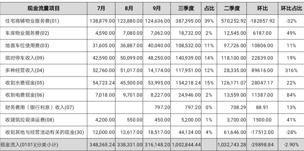 共和世家第三季度物业收支详细情况公示 共和世家第三季度物业收支详细情况公示