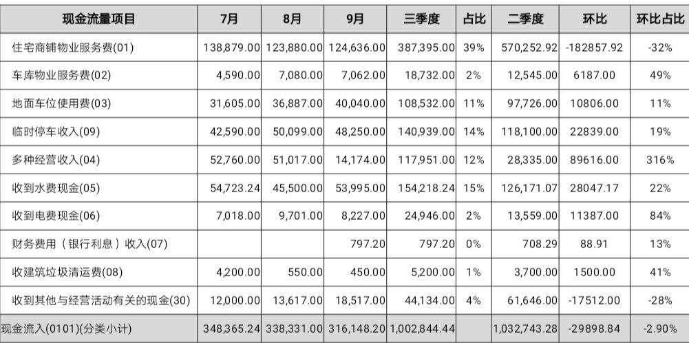 共和世家第三季度物业收支详细情况公示