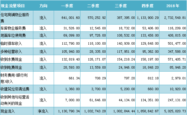 共和世家2018年全年自管模式物业费收支详细情况公示 共和世家2018年全年自管模式物业费收支详细情况公示