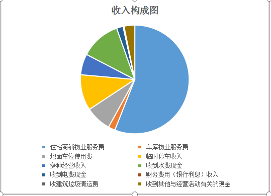共和世家2018年全年自管模式物业费收支详细情况公示 共和世家2018年全年自管模式物业费收支详细情况公示
