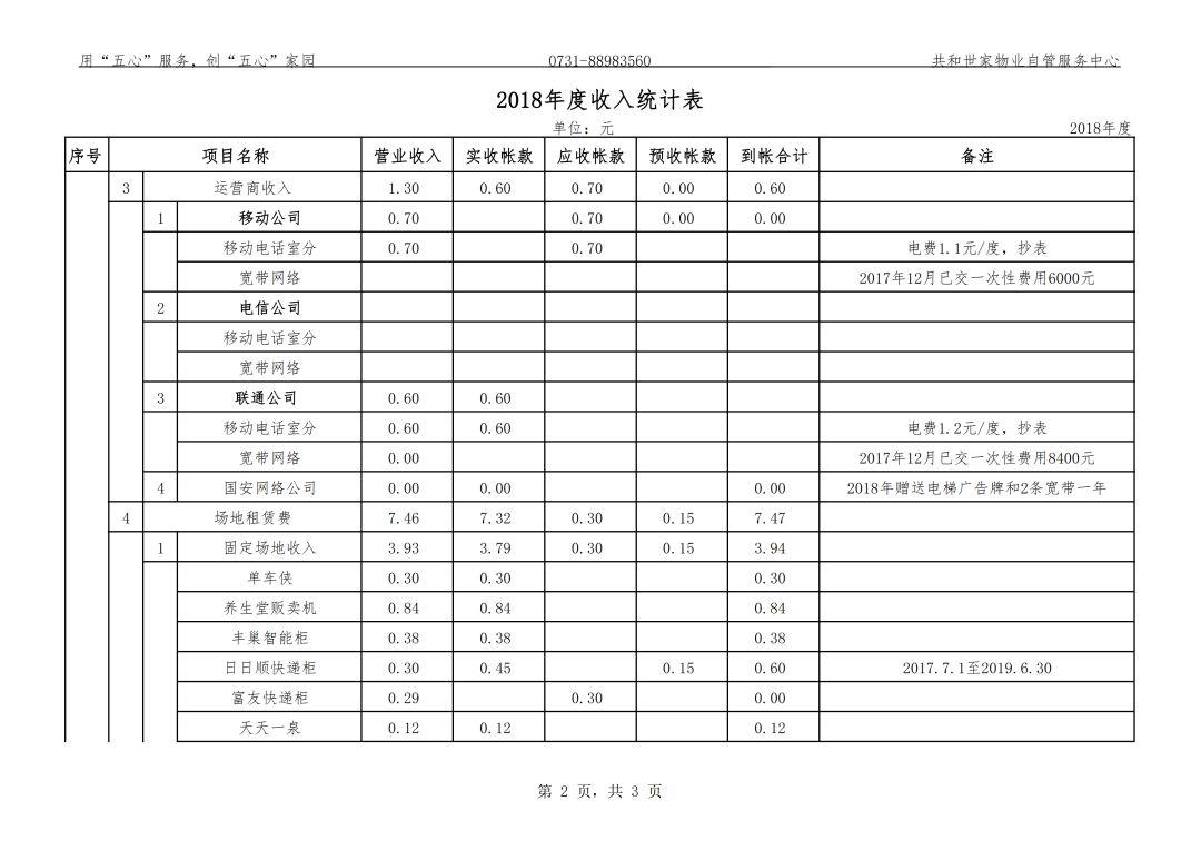 2018年物业自管收支情况统计表 2018年物业自管收支情况统计表