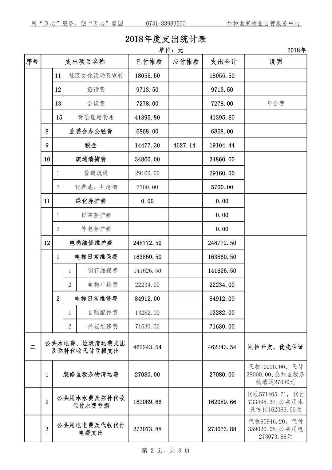 2018年物业自管收支情况统计表 2018年物业自管收支情况统计表