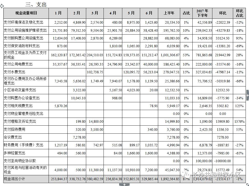 2018年上半年共和世家小区自管模式物业费收支详细情况公示 2018年上半年共和世家小区自管模式物业费收支详细情况公示