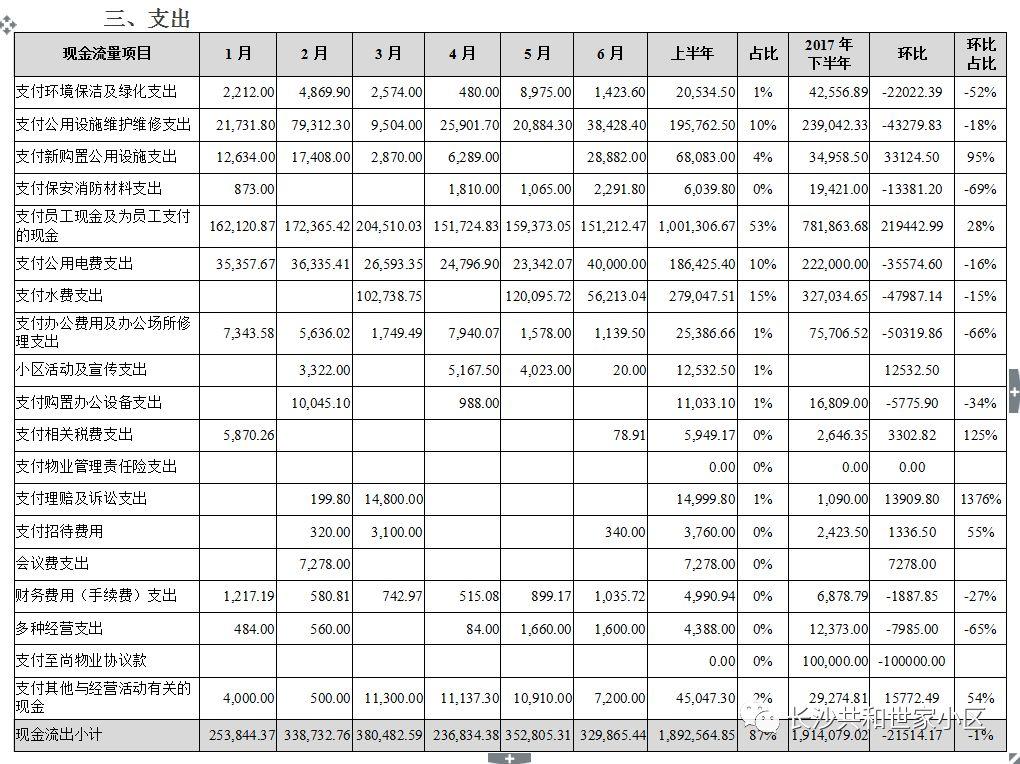 2018年上半年共和世家小区自管模式物业费收支详细情况公示