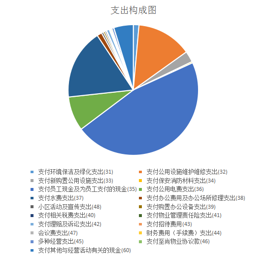 共和世家2018年全年自管模式物业费收支详细情况公示 共和世家2018年全年自管模式物业费收支详细情况公示