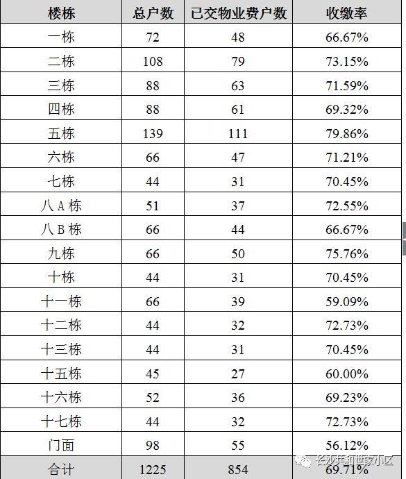 2018年上半年共和世家小区自管模式物业费收支详细情况公示 2018年上半年共和世家小区自管模式物业费收支详细情况公示