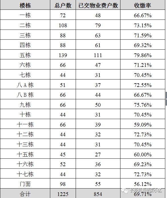 2018年上半年共和世家小区自管模式物业费收支详细情况公示