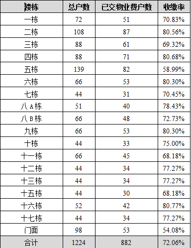 共和世家第三季度物业收支详细情况公示