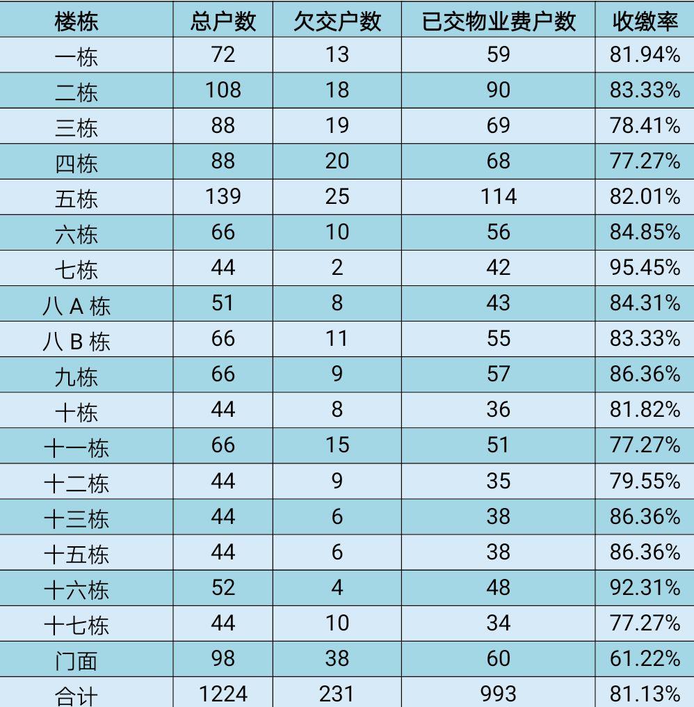 共和世家2018年全年自管模式物业费收支详细情况公示 共和世家2018年全年自管模式物业费收支详细情况公示