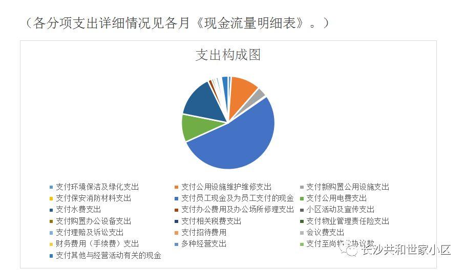 2018年上半年共和世家小区自管模式物业费收支详细情况公示