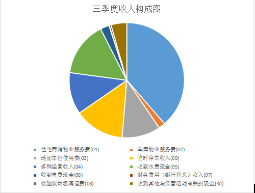 共和世家第三季度物业收支详细情况公示 共和世家第三季度物业收支详细情况公示
