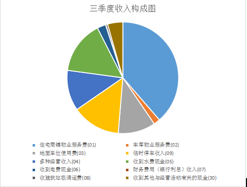 共和世家第三季度物业收支详细情况公示