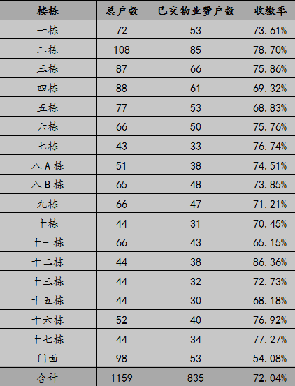 共和世家2019年上半年物业收支分析