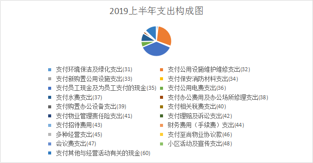 共和世家2019年上半年物业收支分析