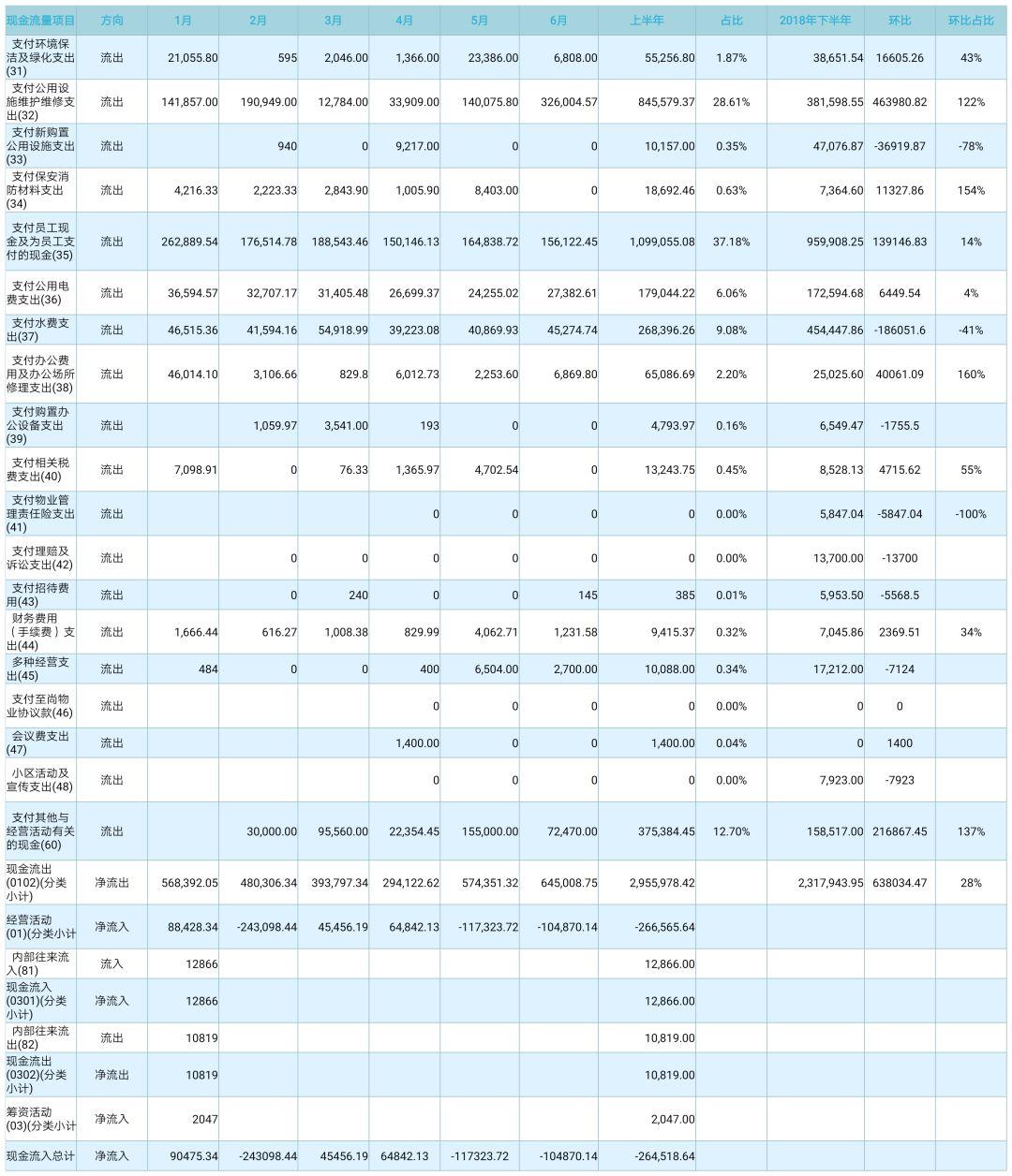 共和世家2019年上半年物业收支分析